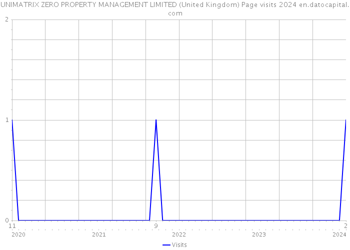 UNIMATRIX ZERO PROPERTY MANAGEMENT LIMITED (United Kingdom) Page visits 2024 
