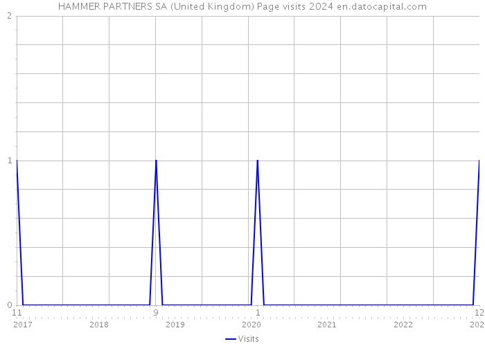 HAMMER PARTNERS SA (United Kingdom) Page visits 2024 