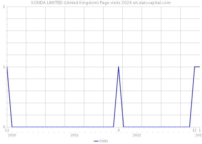 KONDA LIMITED (United Kingdom) Page visits 2024 