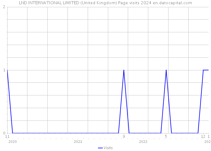 LND INTERNATIONAL LIMITED (United Kingdom) Page visits 2024 
