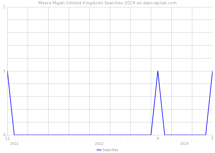 Meera Majali (United Kingdom) Searches 2024 