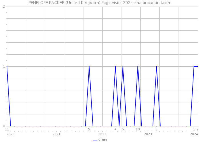 PENELOPE PACKER (United Kingdom) Page visits 2024 