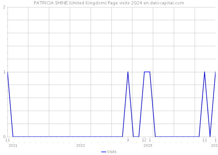 PATRICIA SHINE (United Kingdom) Page visits 2024 