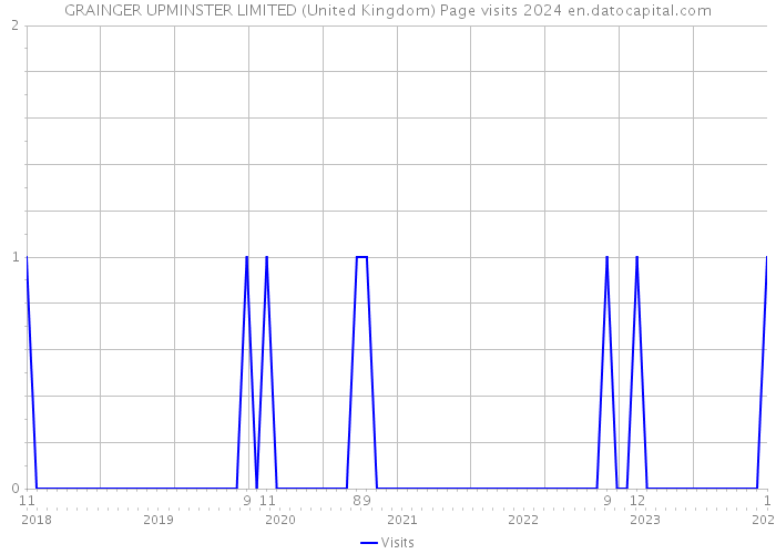 GRAINGER UPMINSTER LIMITED (United Kingdom) Page visits 2024 