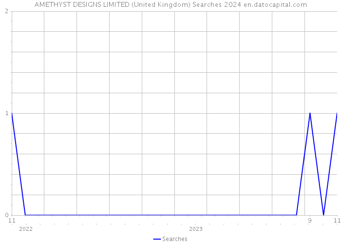 AMETHYST DESIGNS LIMITED (United Kingdom) Searches 2024 