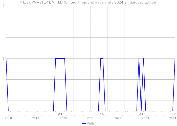 MJL SKIPMASTER LIMITED (United Kingdom) Page visits 2024 