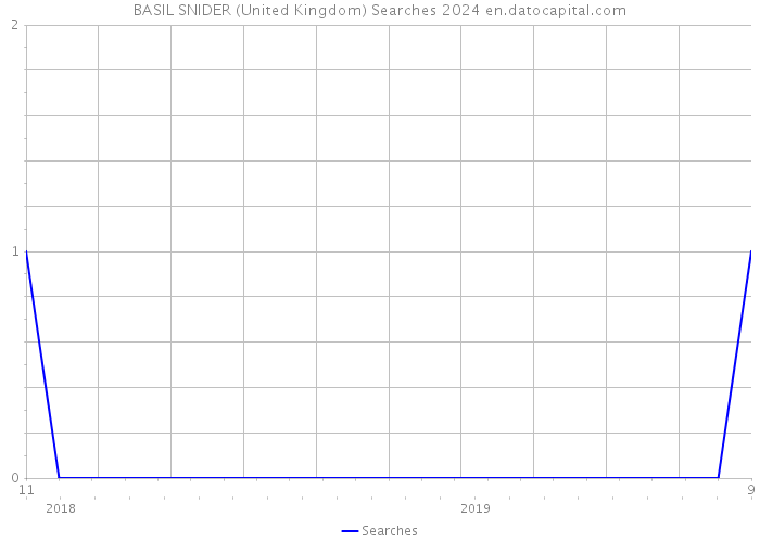 BASIL SNIDER (United Kingdom) Searches 2024 