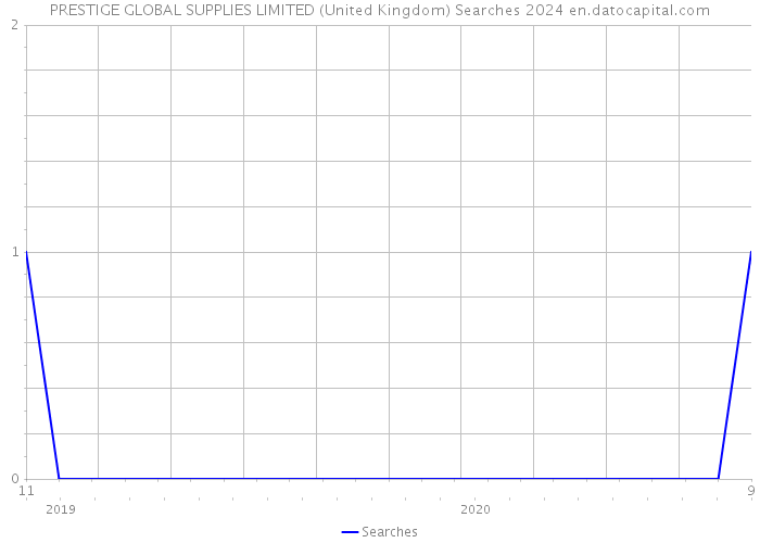 PRESTIGE GLOBAL SUPPLIES LIMITED (United Kingdom) Searches 2024 