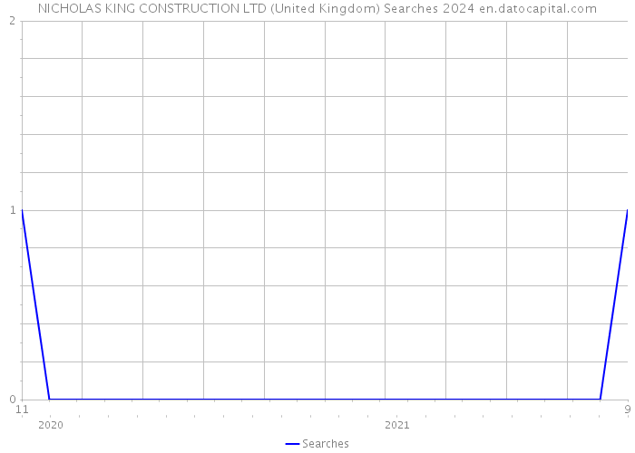 NICHOLAS KING CONSTRUCTION LTD (United Kingdom) Searches 2024 