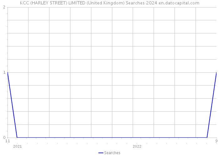 KCC (HARLEY STREET) LIMITED (United Kingdom) Searches 2024 