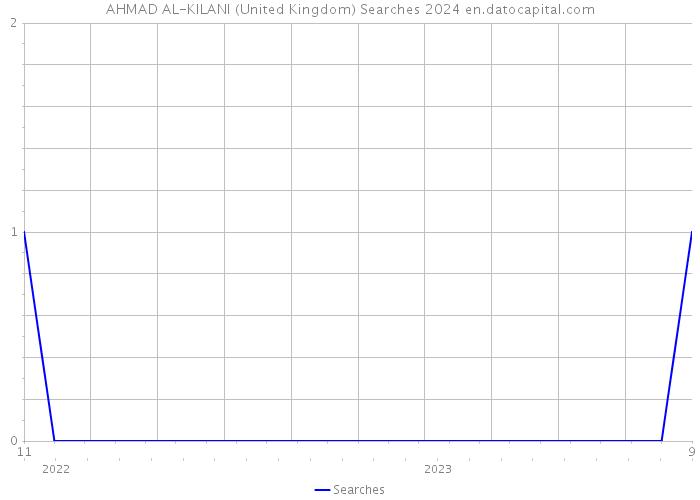 AHMAD AL-KILANI (United Kingdom) Searches 2024 