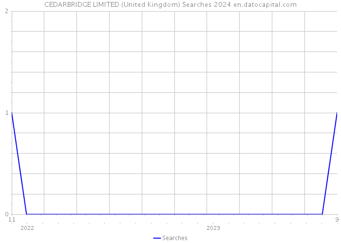 CEDARBRIDGE LIMITED (United Kingdom) Searches 2024 