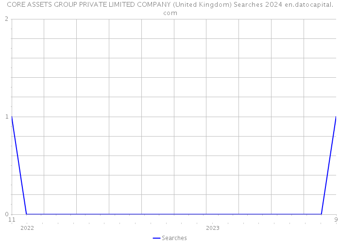 CORE ASSETS GROUP PRIVATE LIMITED COMPANY (United Kingdom) Searches 2024 