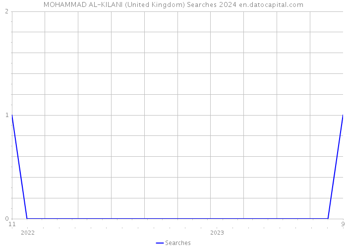 MOHAMMAD AL-KILANI (United Kingdom) Searches 2024 