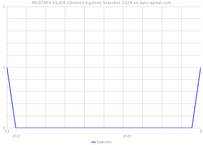MUSTAFA KILANI (United Kingdom) Searches 2024 