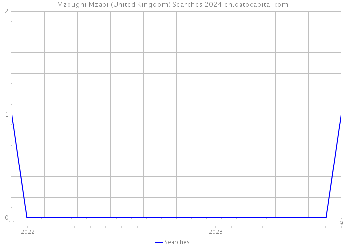 Mzoughi Mzabi (United Kingdom) Searches 2024 