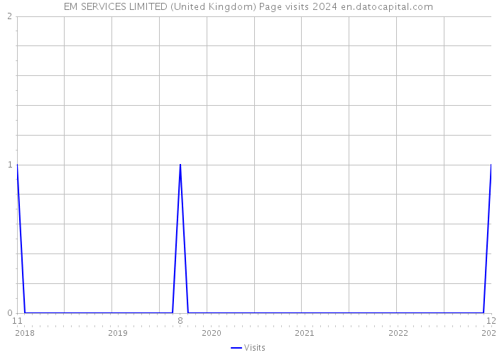 EM SERVICES LIMITED (United Kingdom) Page visits 2024 