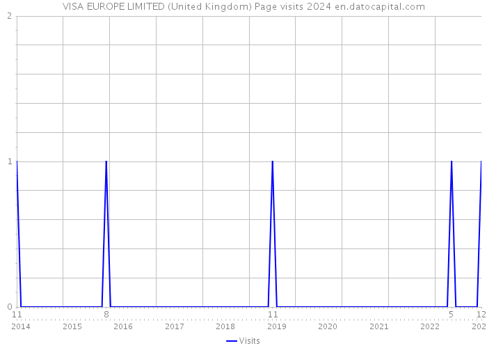 VISA EUROPE LIMITED (United Kingdom) Page visits 2024 