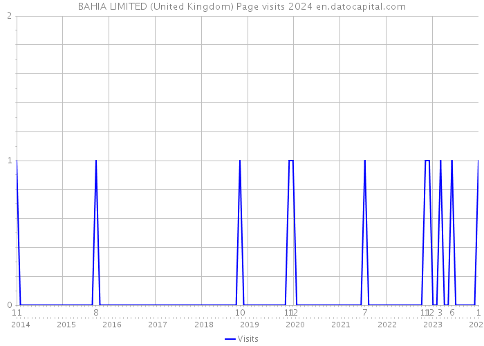 BAHIA LIMITED (United Kingdom) Page visits 2024 