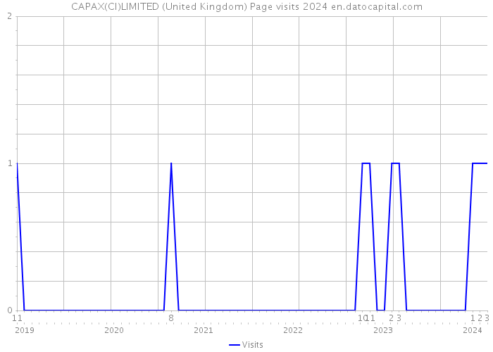 CAPAX(CI)LIMITED (United Kingdom) Page visits 2024 