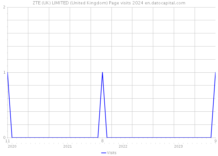 ZTE (UK) LIMITED (United Kingdom) Page visits 2024 