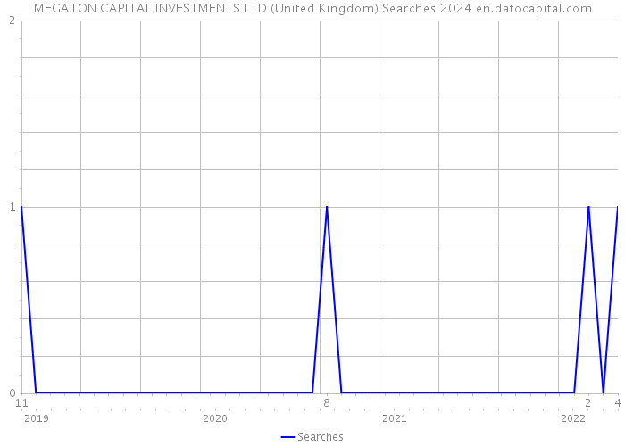 MEGATON CAPITAL INVESTMENTS LTD (United Kingdom) Searches 2024 