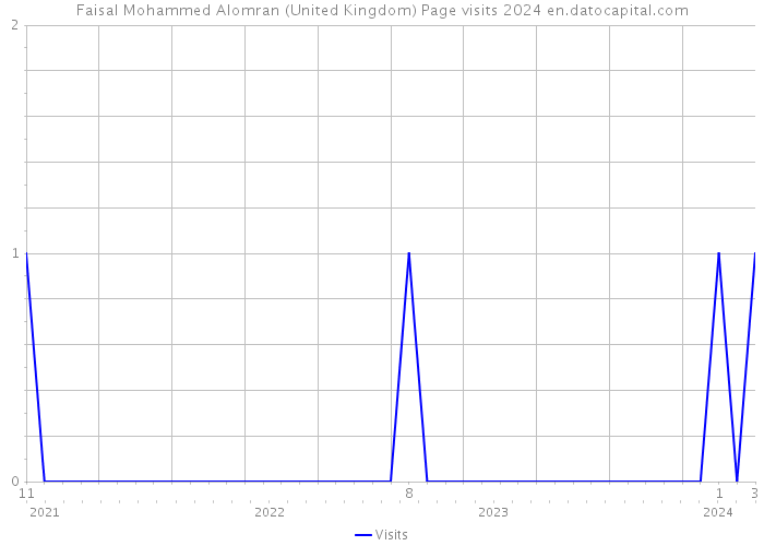 Faisal Mohammed Alomran (United Kingdom) Page visits 2024 