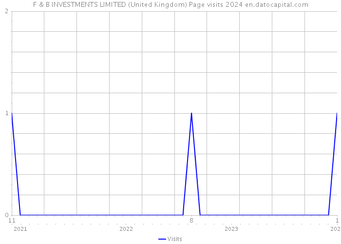 F & B INVESTMENTS LIMITED (United Kingdom) Page visits 2024 