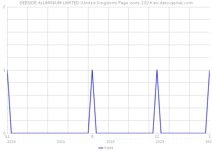 DEESIDE ALUMINIUM LIMITED (United Kingdom) Page visits 2024 
