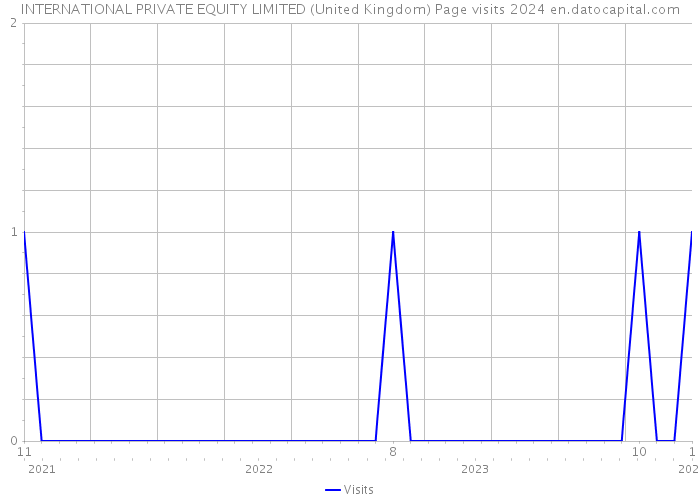 INTERNATIONAL PRIVATE EQUITY LIMITED (United Kingdom) Page visits 2024 