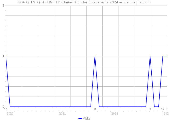 BGA QUESTQUAL LIMITED (United Kingdom) Page visits 2024 