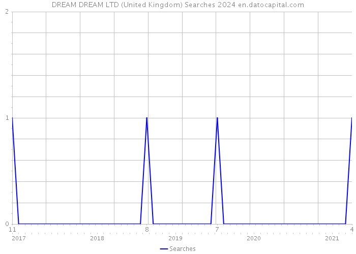 DREAM DREAM LTD (United Kingdom) Searches 2024 