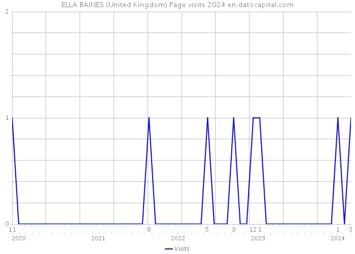 ELLA BAINES (United Kingdom) Page visits 2024 