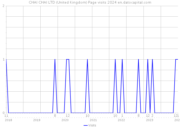 CHAI CHAI LTD (United Kingdom) Page visits 2024 