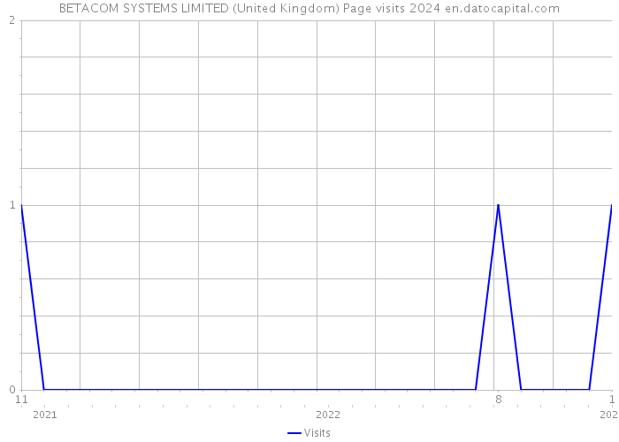 BETACOM SYSTEMS LIMITED (United Kingdom) Page visits 2024 