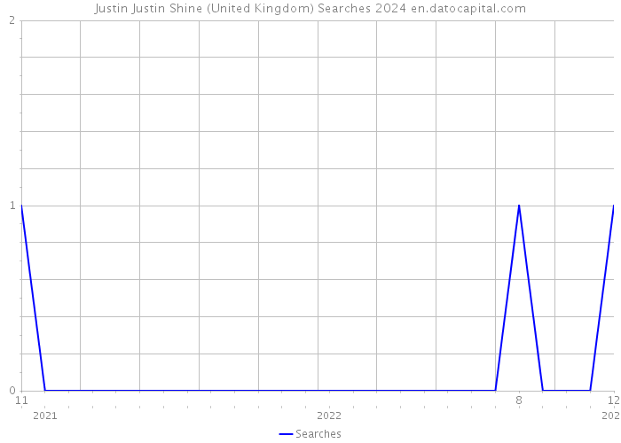 Justin Justin Shine (United Kingdom) Searches 2024 