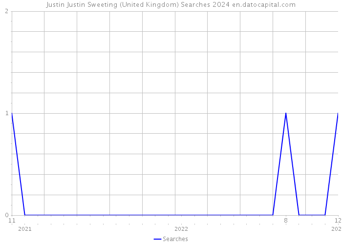 Justin Justin Sweeting (United Kingdom) Searches 2024 