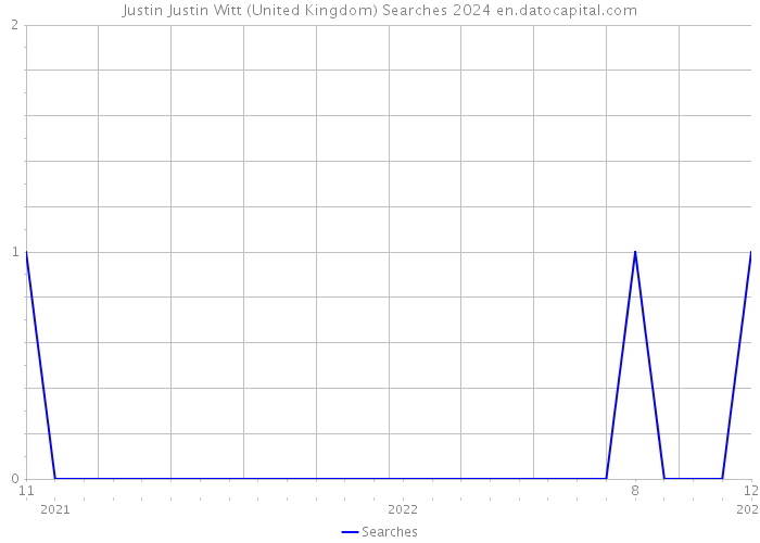 Justin Justin Witt (United Kingdom) Searches 2024 