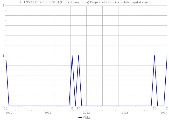 CHRIS CHRIS PETERSON (United Kingdom) Page visits 2024 