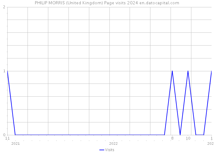 PHILIP MORRIS (United Kingdom) Page visits 2024 