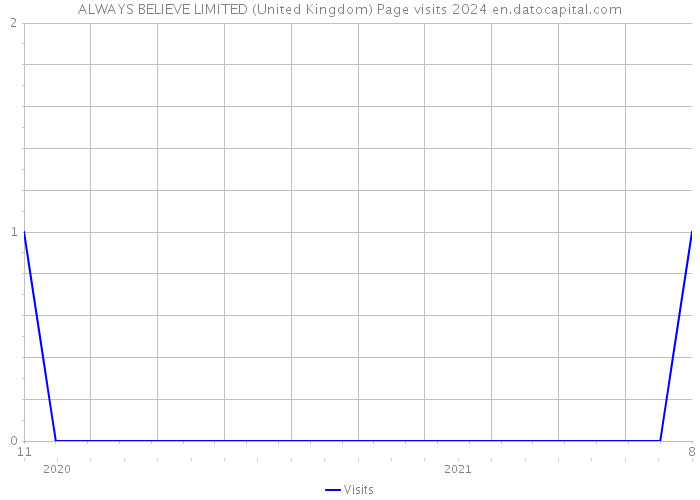 ALWAYS BELIEVE LIMITED (United Kingdom) Page visits 2024 