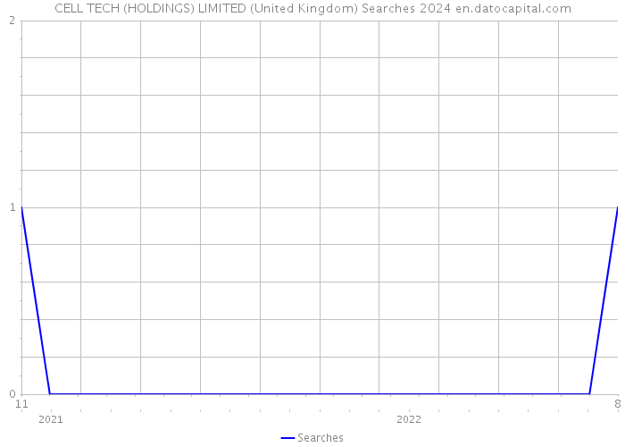 CELL TECH (HOLDINGS) LIMITED (United Kingdom) Searches 2024 
