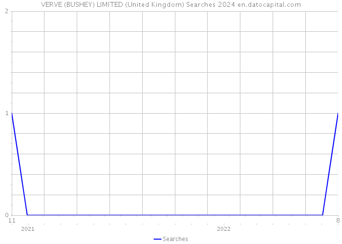 VERVE (BUSHEY) LIMITED (United Kingdom) Searches 2024 