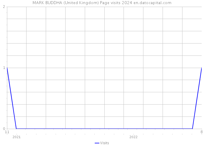 MARK BUDDHA (United Kingdom) Page visits 2024 