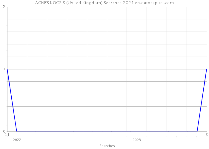 AGNES KOCSIS (United Kingdom) Searches 2024 