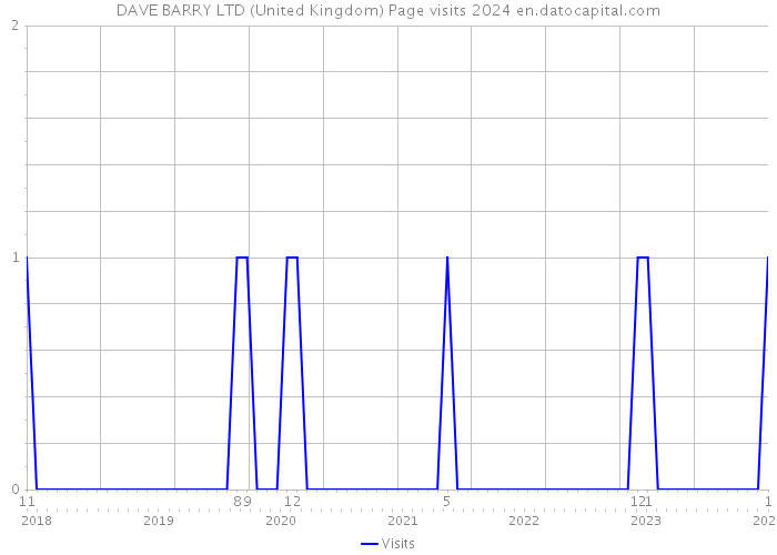 DAVE BARRY LTD (United Kingdom) Page visits 2024 