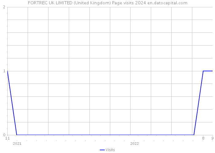 FORTREC UK LIMITED (United Kingdom) Page visits 2024 