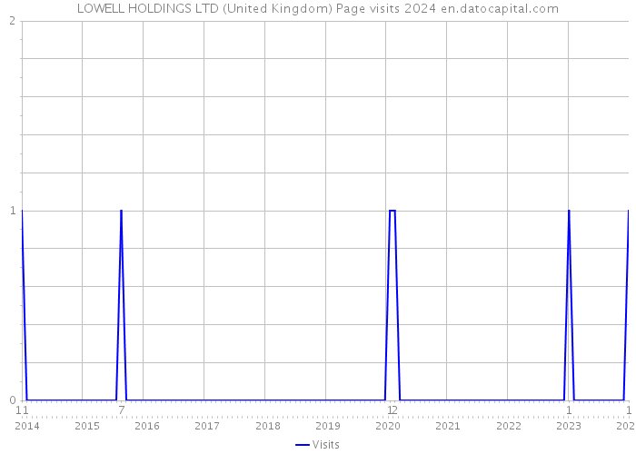 LOWELL HOLDINGS LTD (United Kingdom) Page visits 2024 