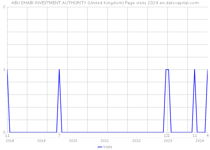 ABU DHABI INVESTMENT AUTHORITY (United Kingdom) Page visits 2024 