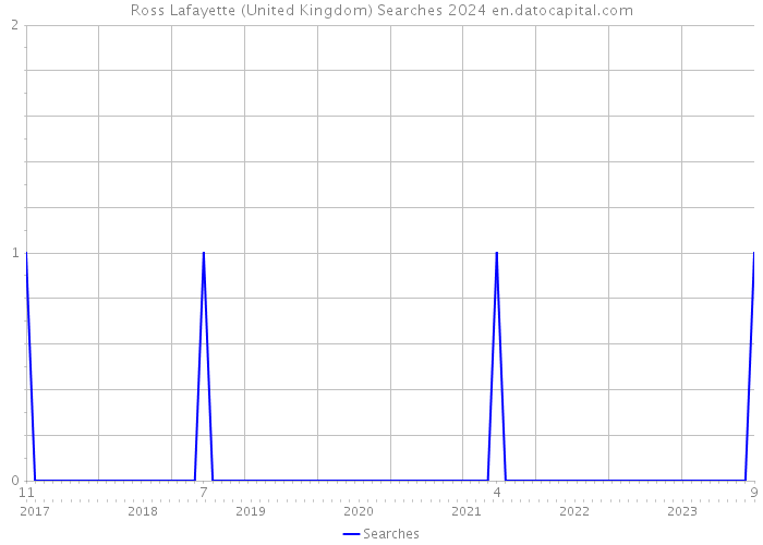 Ross Lafayette (United Kingdom) Searches 2024 